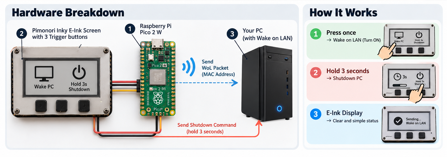 System diagram: Pico 2 W sends Wake-on-LAN magic packet to wake PC and HTTP shutdown request to power it off